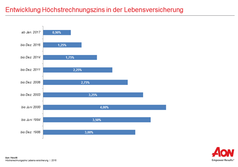 Aon Hewitt HR Newsflash: HÃ¶chstrechnungszins In Der Lebensversicherung ...