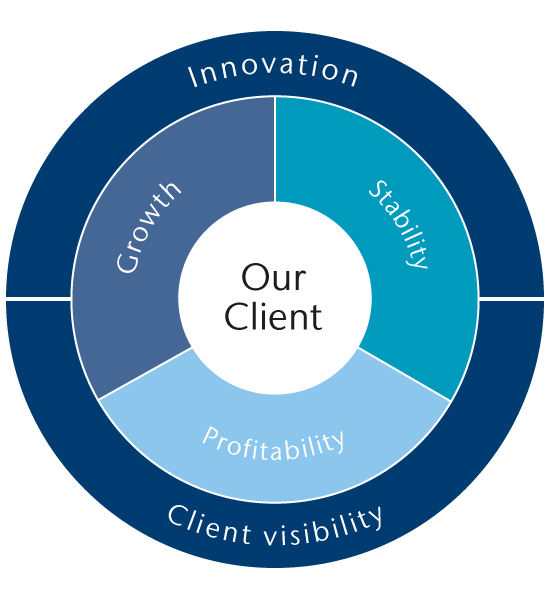 Client values. Valued clients. Pacific investment Management co.,.