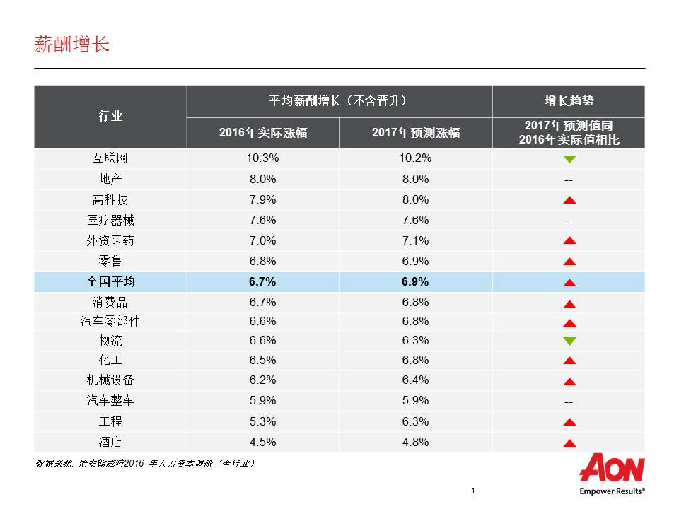 怡安翰威特 2016年全国平均薪酬增长6 7 员工离职率20 8