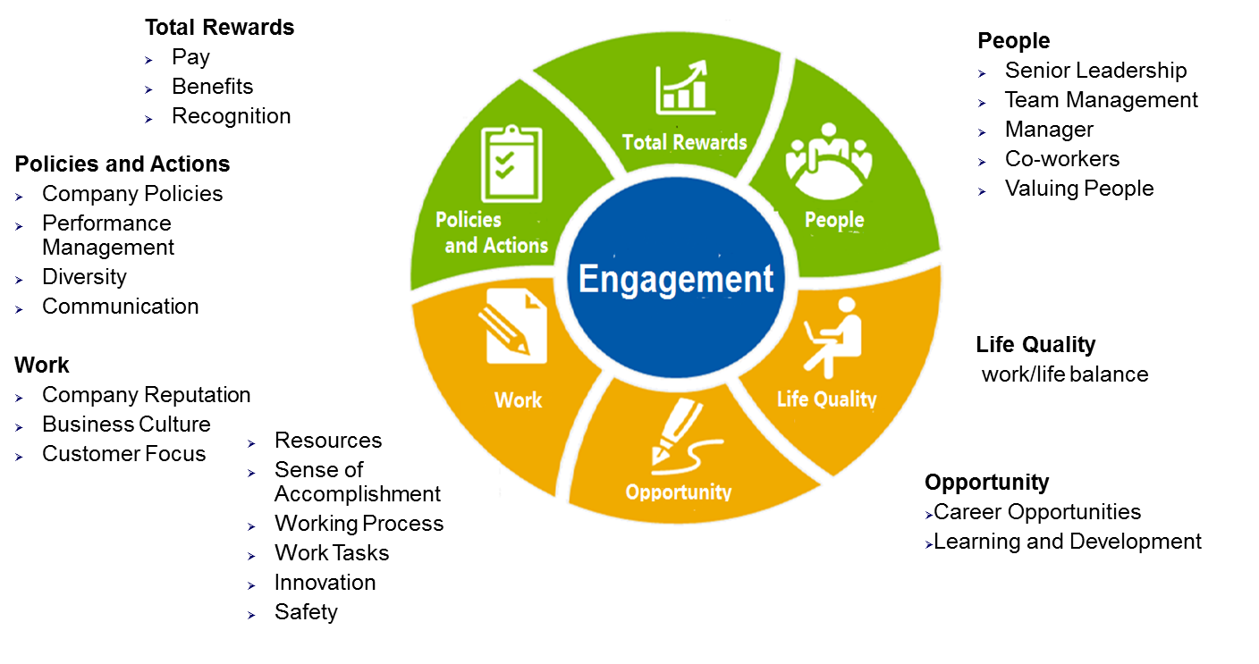 Aon Hewitt 2014 Engagement Industry Survey