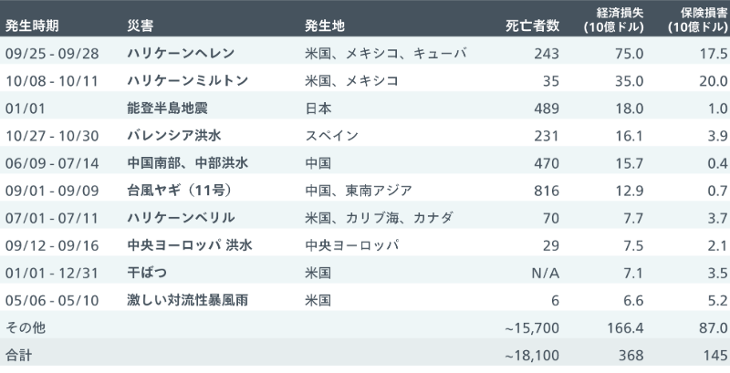 Top-10-global-economic-losses-in-2024-(1).png