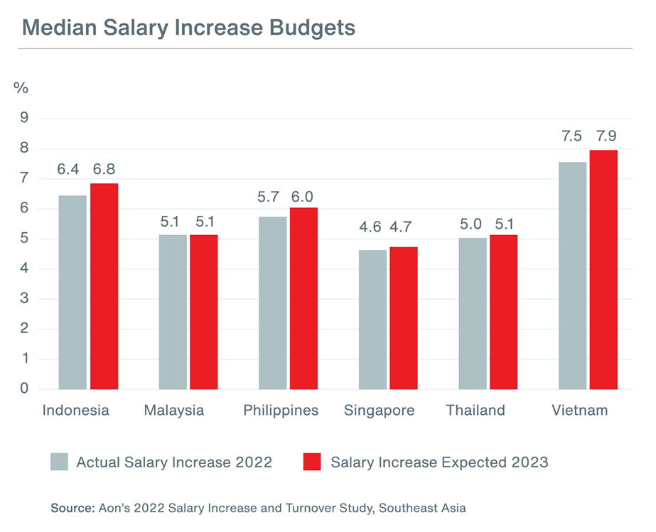 Asia Newsroom 8 December 2022 Salaries in Southeast Asia Expected