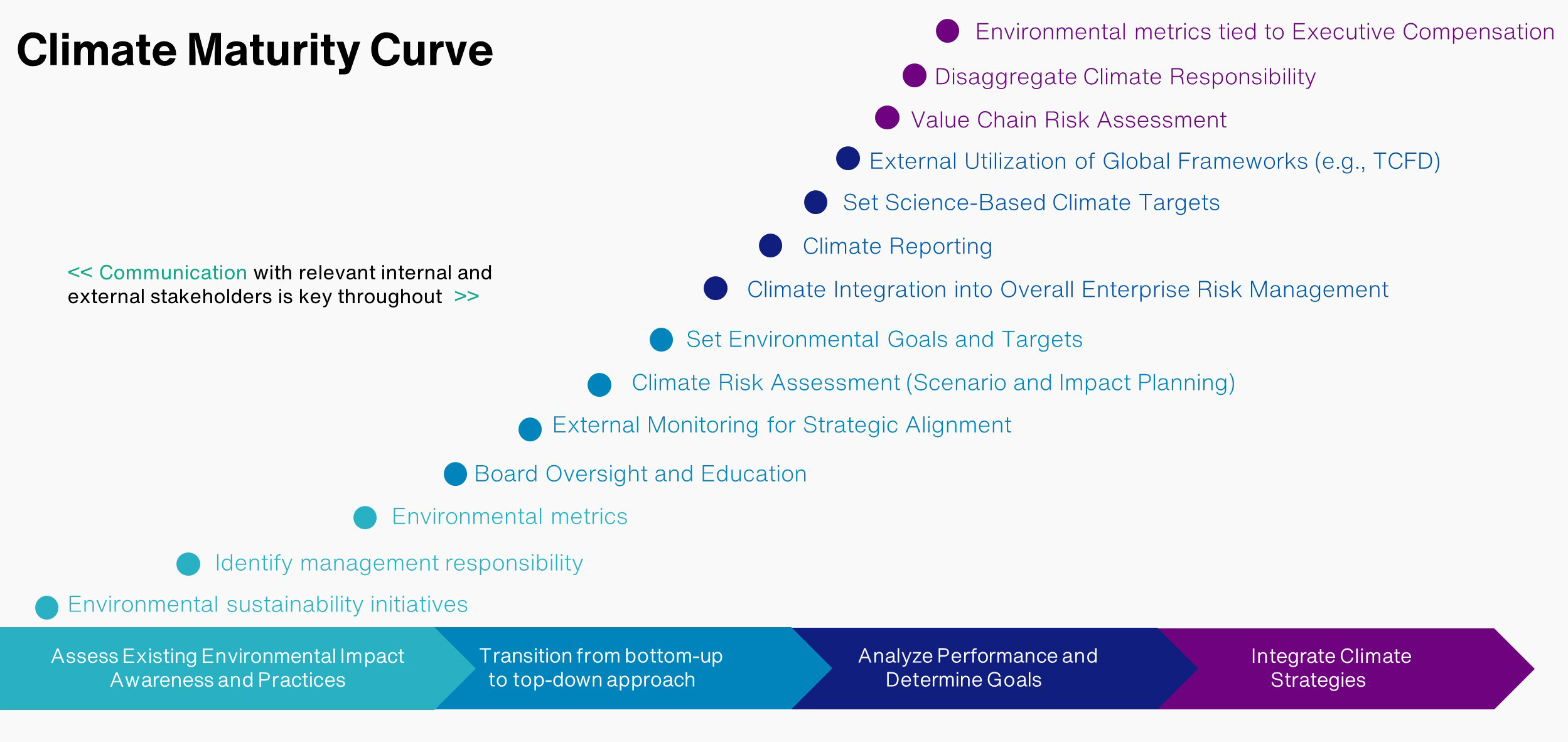 climate-maturity-curve