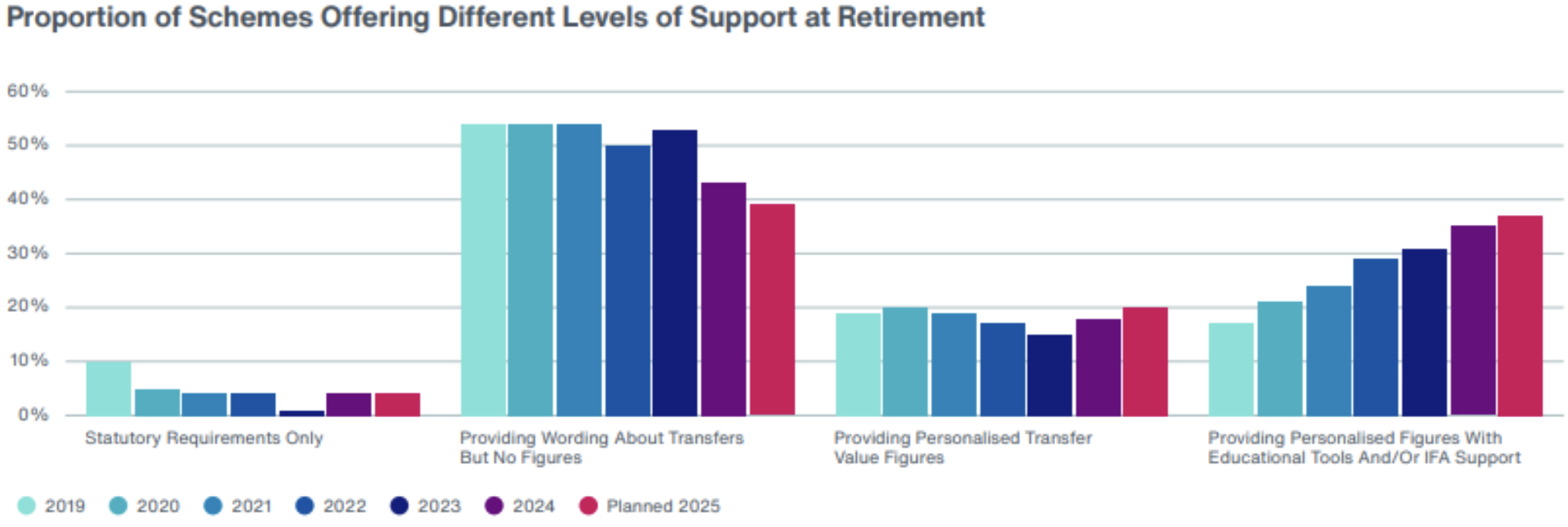 Proportion of Schemes Offering Different Levels of Support at Retirement