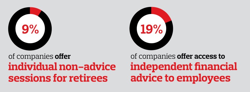 Graphic highlighting that 9% of companies offer individual non-advice sessions for retirees and 19% of companies offer access to independant financial advice to employees.