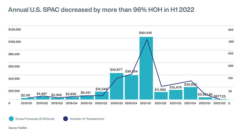 Preparing for a US IPO Annual US SPAC Decreased - H1 2022 Diagram