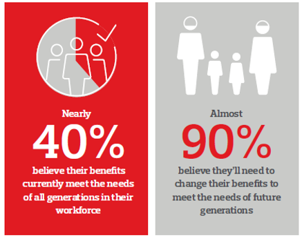 Graphic highlighting that 40% of firms believe their benefits meet the needs of all generations in their workforce. While 90% believe they’ll need to change their benefits to meet the needs of future generations- which Aons’ employee benefits consultants can help with.