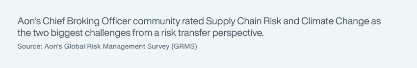 Aon’s Chief Broking Officer community rated Supply Chain Risk and Climate Change as the two biggest challenges from a risk transfer perspective. Source: Aon’s Global Risk Management Survey (GRMS)