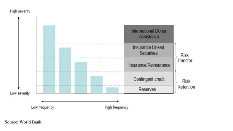 Figure 1: Layering of ex ante and ex post catastrophe funding instruments