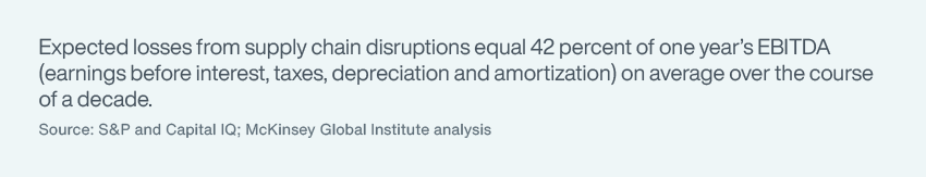 Expected losses from supply chain disruptions equal 42%25 of one year’s EBITDA (earnings before interest, taxes, depreciation and amortization) on average over the course of a decade. Source: S&P and Capital IQ; McKinsey Global Institute analysis