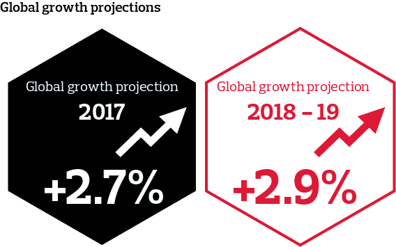 Global growth projections
